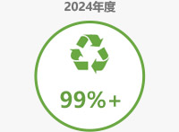 工廠廢物循環利用率