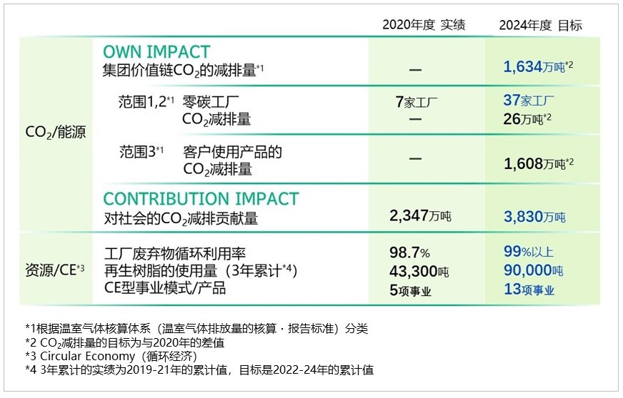 尊龙凯时集團制定環境行動計劃「GREEN IMPACT PLAN 2024」